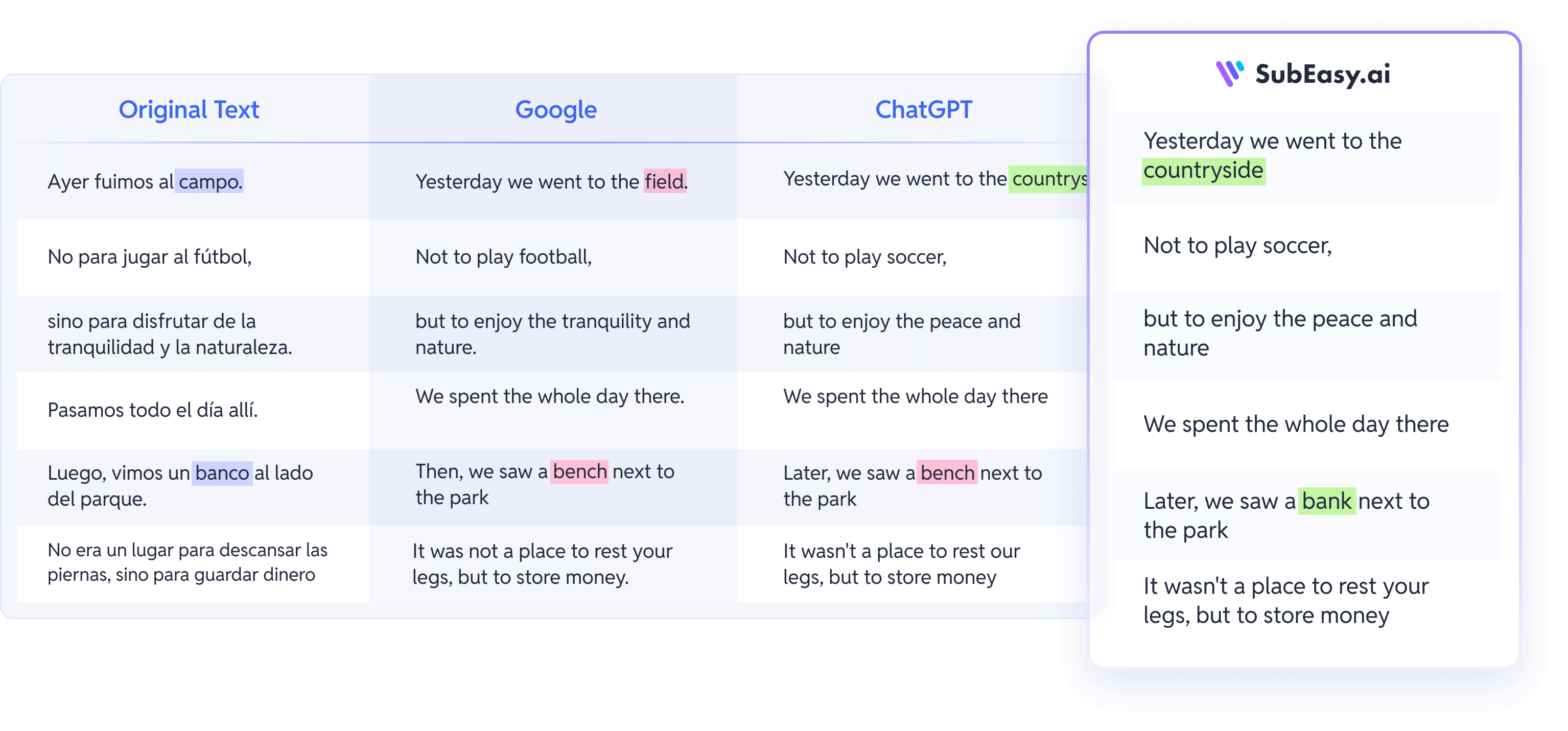 Comparison of translation quality between Google, ChatGPT, and SubEasy.ai, demonstrating superior context-aware subtitle translation.