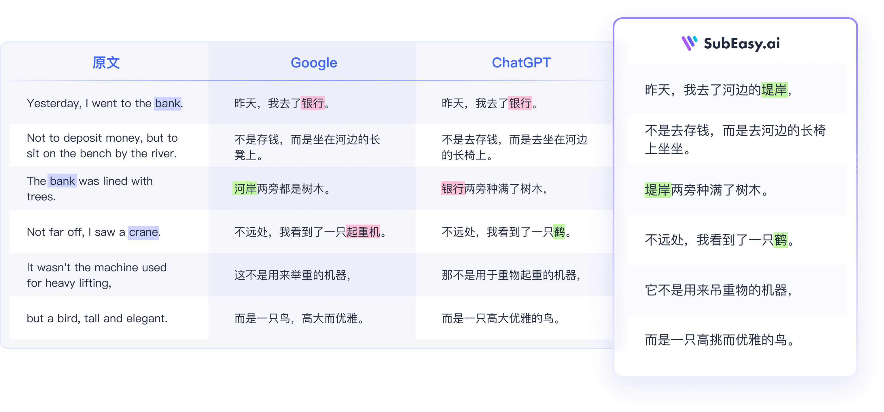 Comparison of translation quality between Google, ChatGPT, and SubEasy.ai, demonstrating superior context-aware subtitle translation.