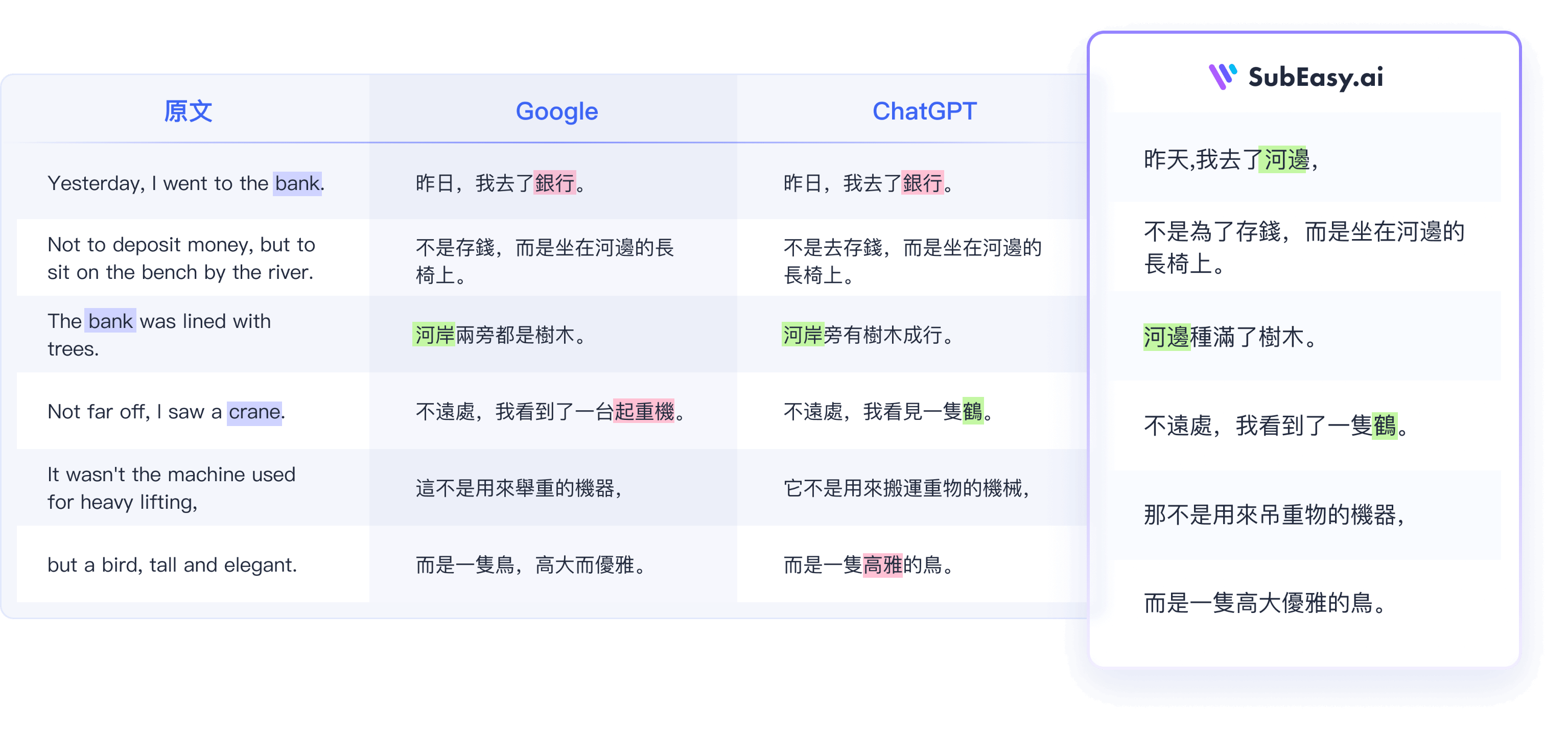 Comparison of translation quality between Google, ChatGPT, and SubEasy.ai, demonstrating superior context-aware subtitle translation.