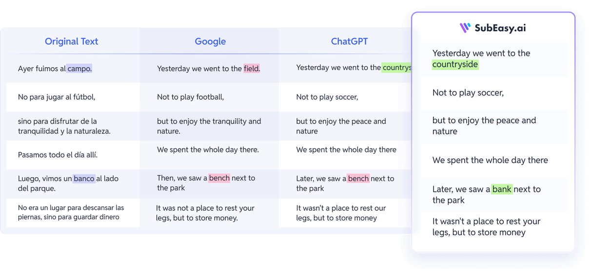 Comparison of translation quality between Google, ChatGPT, and SubEasy.ai, demonstrating superior context-aware subtitle translation.