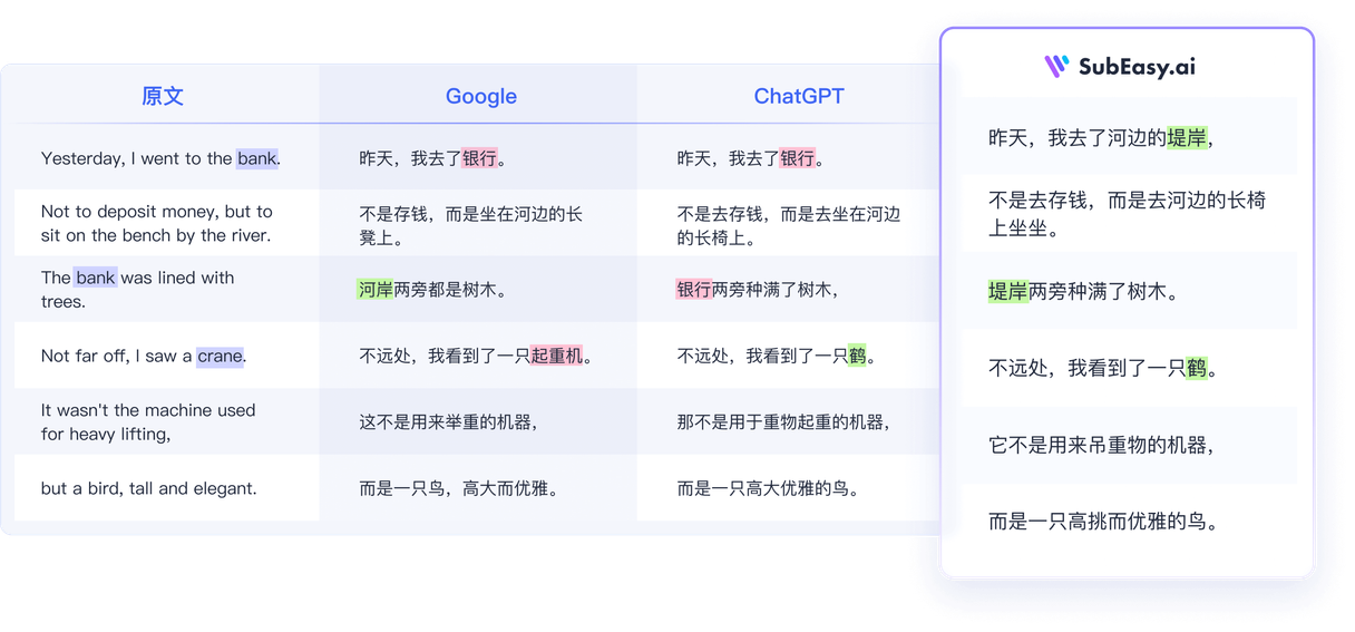 Comparison of translation quality between Google, ChatGPT, and SubEasy.ai, demonstrating superior context-aware subtitle translation.