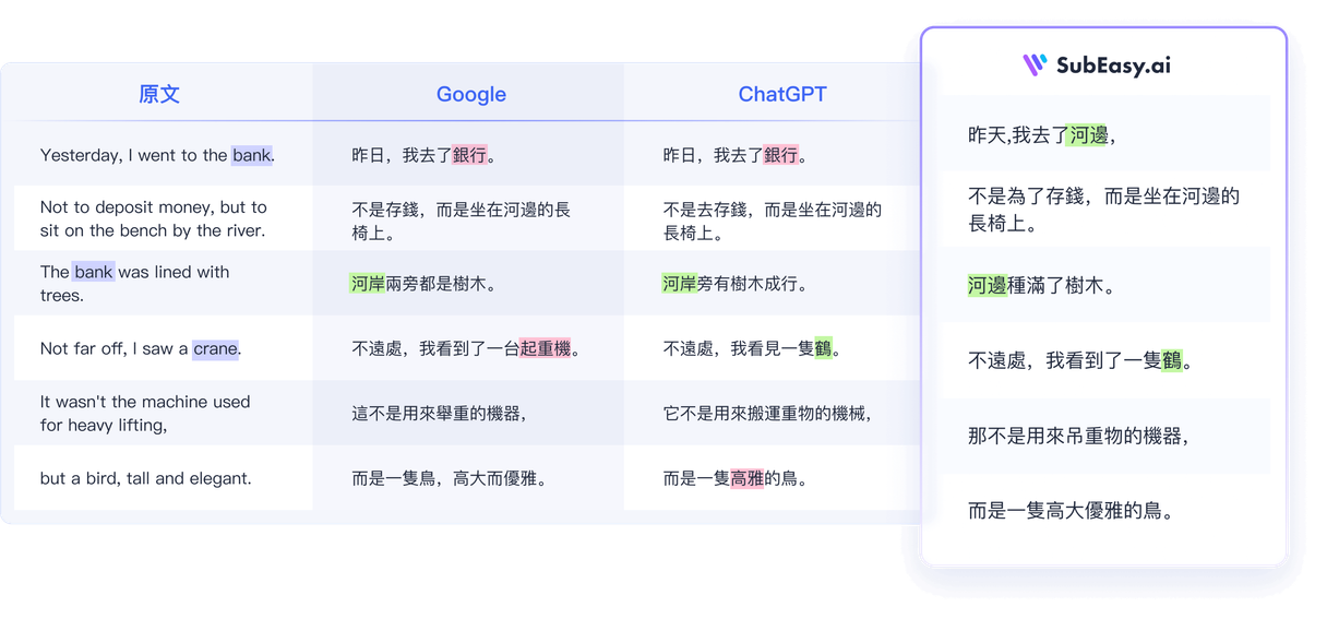 Comparison of translation quality between Google, ChatGPT, and SubEasy.ai, demonstrating superior context-aware subtitle translation.