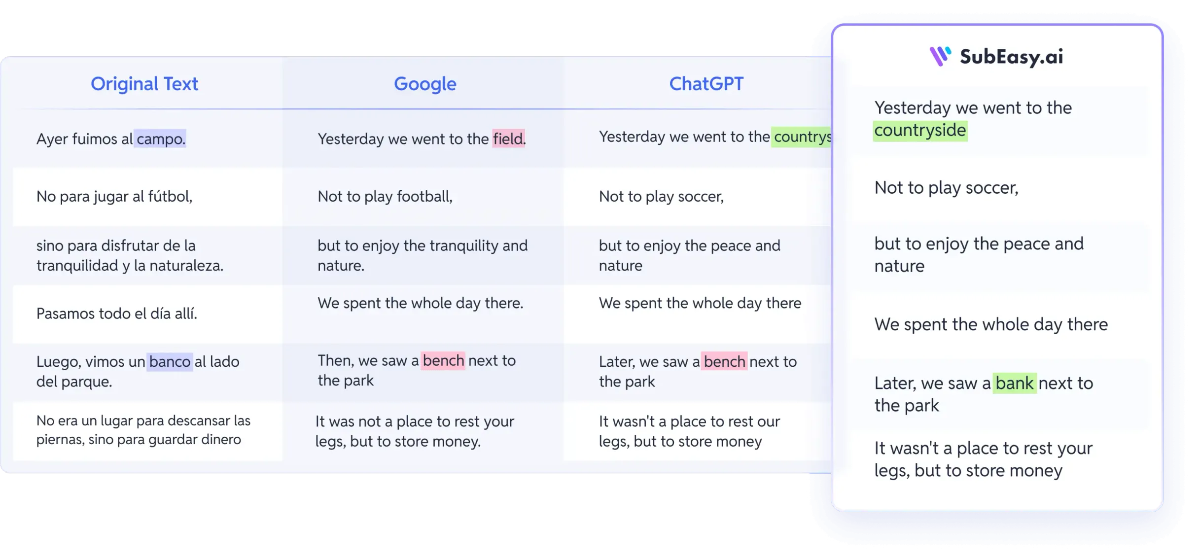 Comparison of translation quality between Google, ChatGPT, and SubEasy.ai, demonstrating superior context-aware subtitle translation.