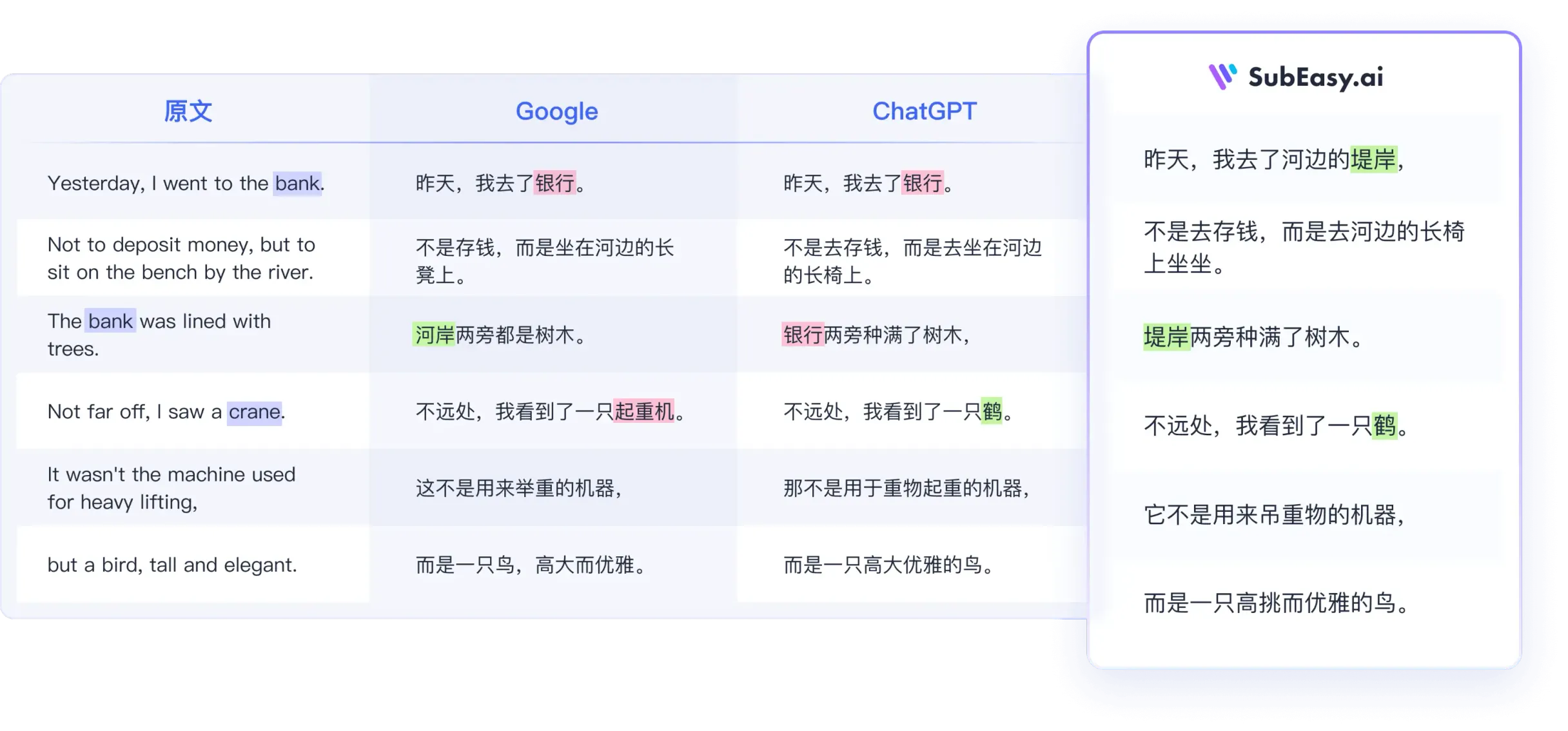 Comparison of translation quality between Google, ChatGPT, and SubEasy.ai, demonstrating superior context-aware subtitle translation.