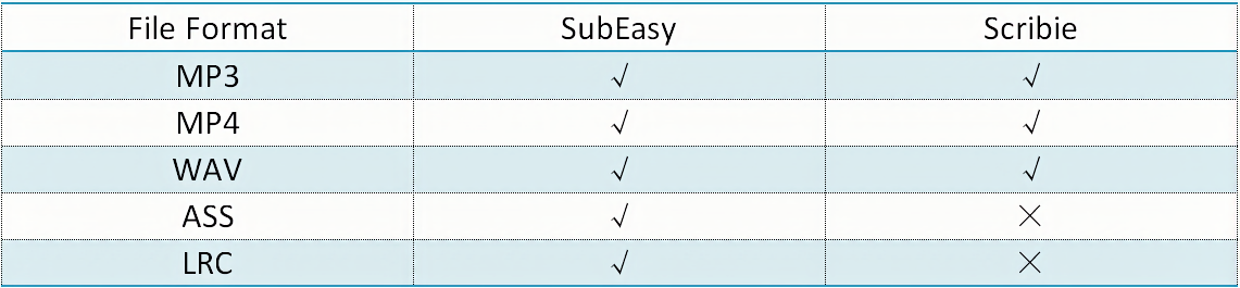 SubEasyとScribieの文字起こしおよび字幕のファイル形式の比較