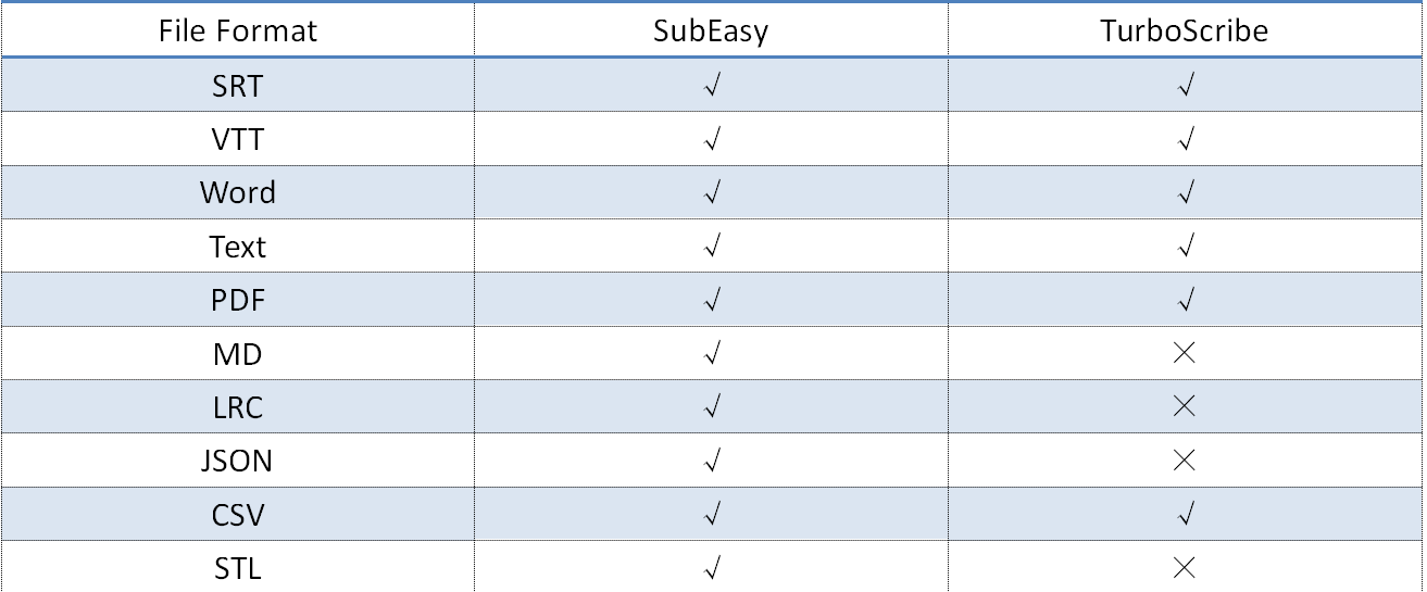 Comparaison des formats de fichiers entre SubEasy et Turboscribe pour la transcription et les sous-titres